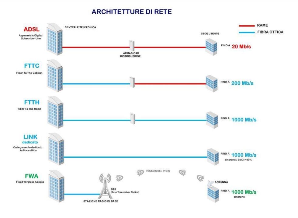 FTTC, FTTH, Link Dedicato, FWA: Chiariamoci - Connecting Italia